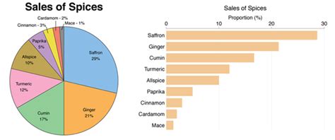 Why Is A Pie Chart Better Than A Bar Graph - Chart Examples