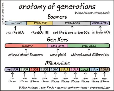 anatomy of generations