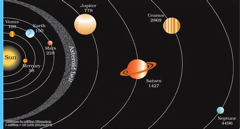 Draw a diagram showing the eight planets of the solar system in their orbits around the sun ...