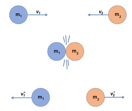 Elastic vs Inelastic Collision | Definition, Equation & Examples - Lesson | Study.com