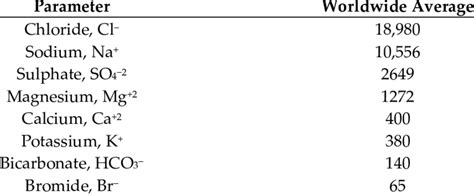 Seawater composition: major ion concentration (mg/L) in seawater around... | Download Scientific ...