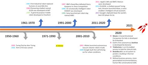 AI Timeline - Machine Learning | AI | Data Science