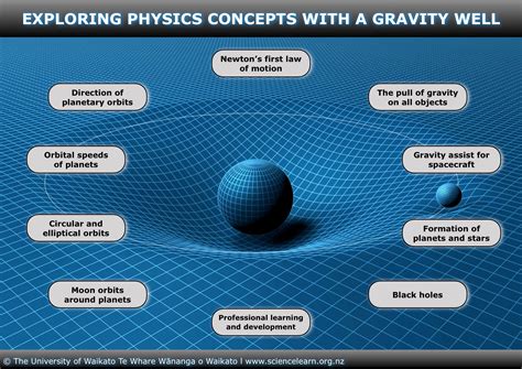 Exploring physics concepts with a gravity well — Science Learning Hub