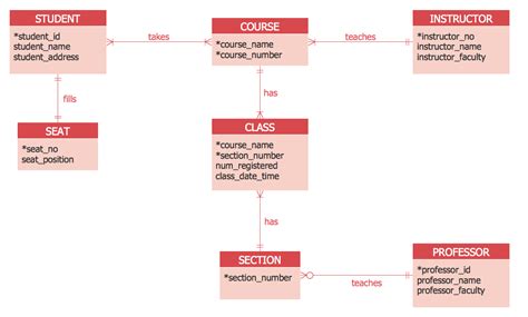 Entity Relationship Diagram Examples With Explanation | ERModelExample.com