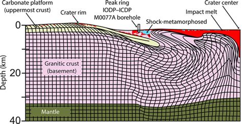 Impact Crater Formation