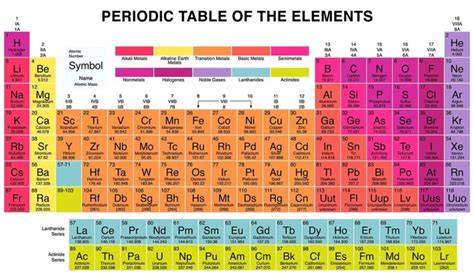 Periodic Table Groups: Names and Properties