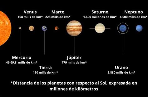 Planetas del Sistema Solar: cuántos son y sus características - Significados