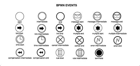 What is Business Process Modeling Notation (BPMN)? | Gliffy by Perforce