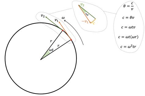 Deriving centripetal acceleration – e=mc2andallthat