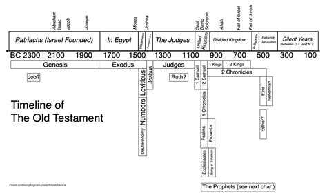 Timeline of the Bible – Anthony Scott Ingram