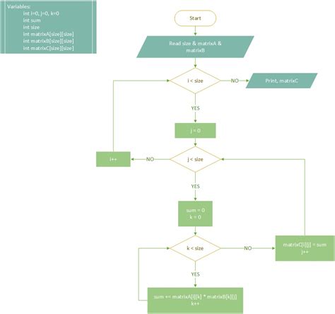 Matrix Multiplication Algorithm