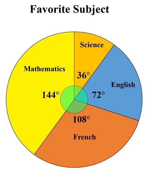 Pie Chart Examples With Explanation In English Grammar : Reading Pie Charts K5 Learning | Bodewasude