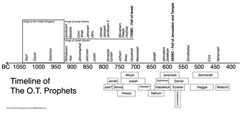 Timeline of the Bible – Anthony Scott Ingram