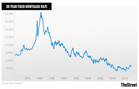 Historic Mortgage Rates: From 1981 to 2019 and Their Impact - TheStreet Mortgage Debt, Refinance ...