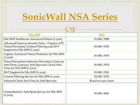 PPT - SonicWall NSA Series Models | NSA2650-3650-4650-5650 PowerPoint Presentation - ID:11188174