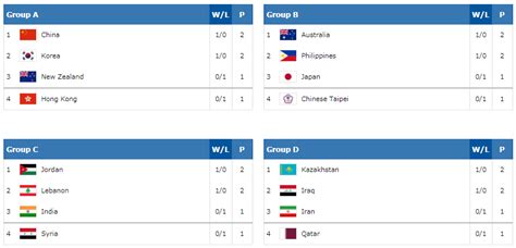 Team standing per bracket FIBA 2019 World Cup Qualifiers Asia