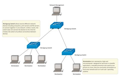 Cisco Network Examples and Templates