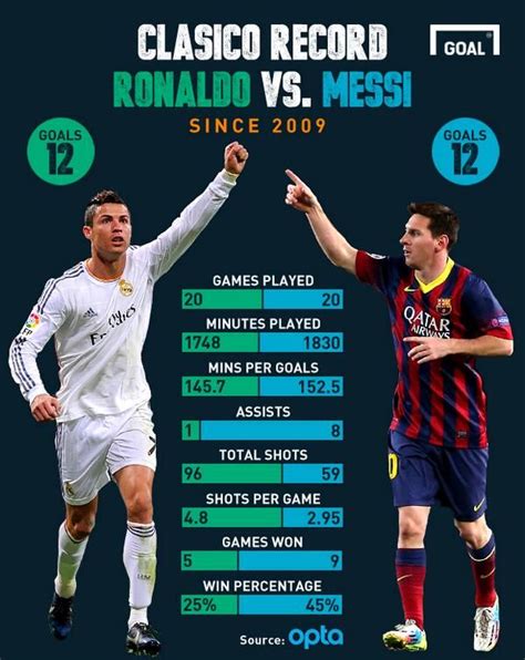 Goal News on Twitter | Messi vs, Messi vs ronaldo, Messi and ronaldo