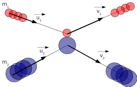 Elastic collision - Part 1 - Hypotheses | Lulu's blog