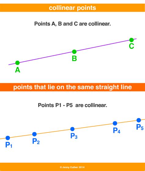 collinear points ~ A Maths Dictionary for Kids Quick Reference by Jenny Eather