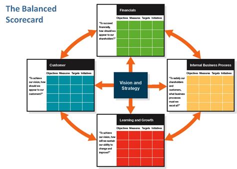 Balanced Scorecard Explained – A Top Management System