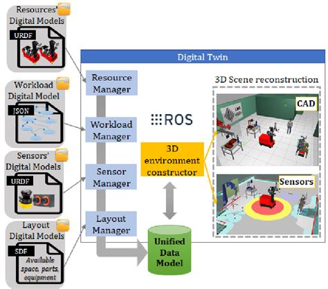 Digital Twin system architecture. | Download Scientific Diagram