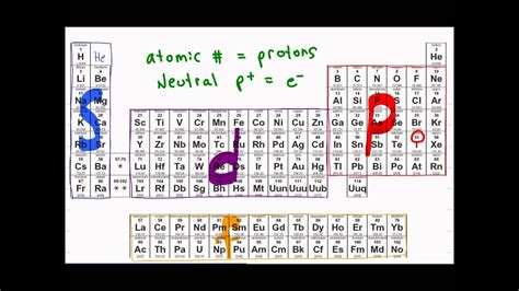 Electron Configuration of Atoms + Shortcut Tutorial Video - YouTube