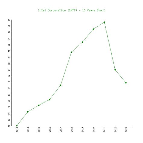 Intel (INTC) - 6 Price Charts 1999-2024 (History)