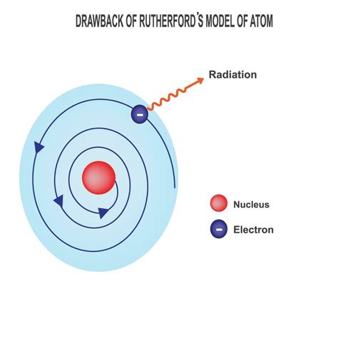 DRAWBACK OF RUTHERFORD'S ATOMIC MODEL 27798542 Vector Art at Vecteezy