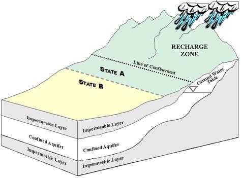 Water Table Diagram