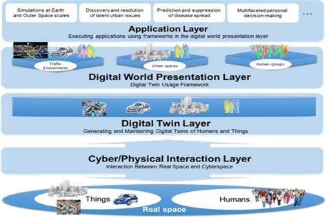 Digital Twin Architecture