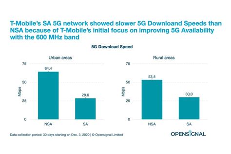 This is why T-Mobile made such great 5G availability progress in 2020 - PhoneArena