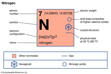 Nitrogen | Definition, Symbol, Uses, Properties, Atomic Number, & Facts | Britannica