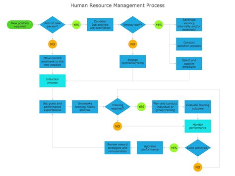 Types Of Flowchart Overview Flowchart Hr Management Process – NBKomputer