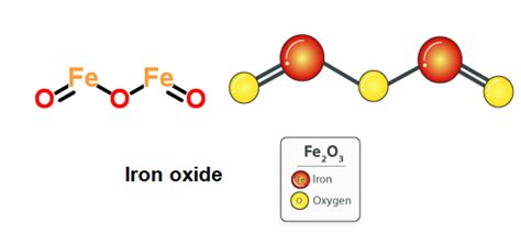 Iron oxide (Fe2O3) - Structure, Molecular Mass, Properties & Uses