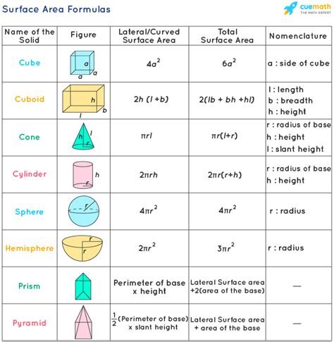 Surface Area Formulas - Derivation, Examples