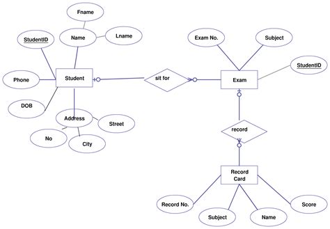 Er Diagram Examples With Scenario | ERModelExample.com