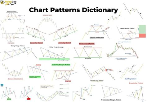 19 Chart Patterns Explained - ForexBee