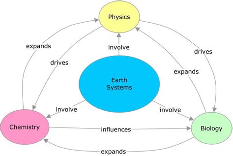 Earth Systems - Science Pickle