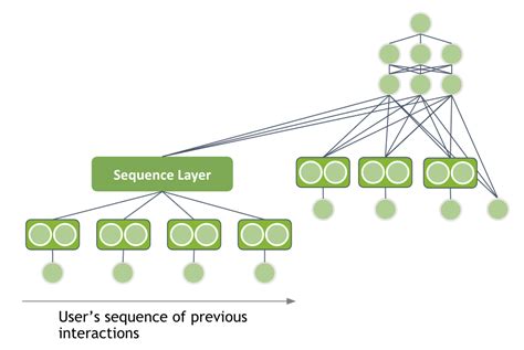 Using Neural Networks for Your Recommender System | NVIDIA Developer Blog