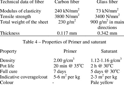 -Properties of carbon and glass fiber | Download Table