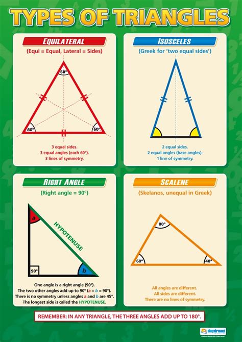 Triangle Types Chart