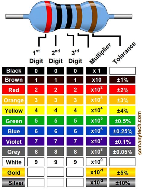 5 Band Resistor Color Code Calculator & Chart - SM Tech