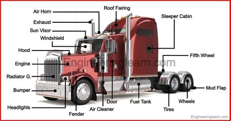 Truck Trailer Parts Names Wholesale Stores | www.pinnaxis.com