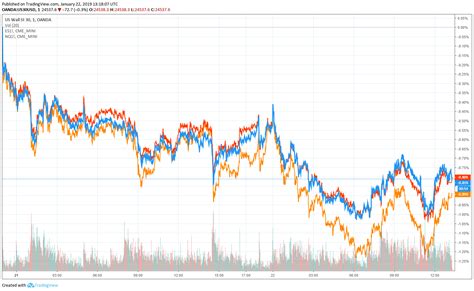 Dow Futures Prep for Opening Bell Plunge as Bitcoin Price Turns Volatile