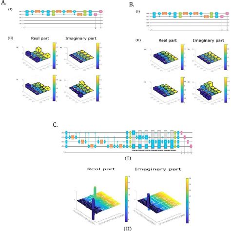 Experimental implementation with quantum circuits and results. The... | Download Scientific Diagram