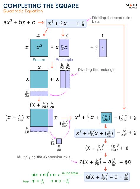 Completing the Square – Steps, Formula, Examples, & Diagram