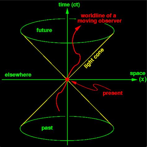 GP-B — Einstein's Spacetime