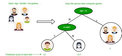 Decision Tree in Machine Learning - GeeksforGeeks