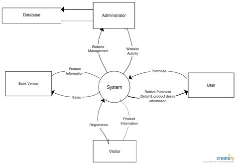 Level 0 Data Flow Diagram Template